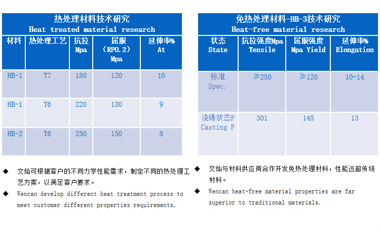 公司參與國家高技術(shù)研究發(fā)展計劃（863計劃）項目“顆粒增強(qiáng)金屬基復(fù)合材料與構(gòu)件先進(jìn)制備加工技術(shù)”課題“高性能鋁基復(fù)合材料大型構(gòu)件制備加工技術(shù)及應(yīng)用”。
——車身結(jié)構(gòu)件對汽車起支撐、抗沖擊的作用，其質(zhì)量直接關(guān)系到車身承載能力的好壞，因此對強(qiáng)度、延伸率、可焊接性都有著極高要求。公司經(jīng)過多年的研發(fā)和生產(chǎn)經(jīng)驗積累，目前已掌握車身結(jié)構(gòu)件鋁合金材料的制備技術(shù)，并已開始批量為客戶供應(yīng)鋁合金車身結(jié)構(gòu)件。


——公司與供應(yīng)商合作開發(fā)了性能領(lǐng)先的免熱處理材料，保證一體化壓鑄產(chǎn)品的優(yōu)秀性能。



——對于一些對耐磨性要求特別高的汽車零部件，因為一般鋁合金鑄件難以達(dá)到其耐磨和硬度等性能要求。公司通過新材料、新工藝研發(fā)，開發(fā)出了可以替代鑄鋼的鋁合金材料及配套壓鑄技術(shù)，產(chǎn)品已實現(xiàn)批量生產(chǎn)并供給全球主要汽車變速箱生產(chǎn)商。